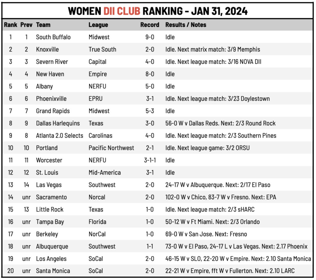 USA Club Rugby DII Ranking